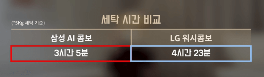 삼성 엘지 워시콤보 세탁시간 비교 이미지 2