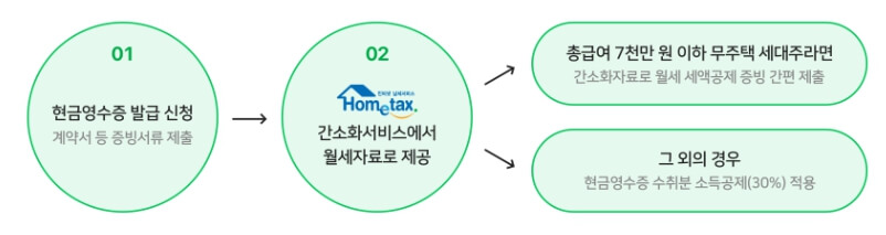 월세 현금영수증 신청방법 소득공제 (국세청 홈택스발급)