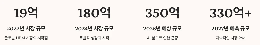 AI 서버 메모리 시장의 성장과 Micron의 입지 수치 정리