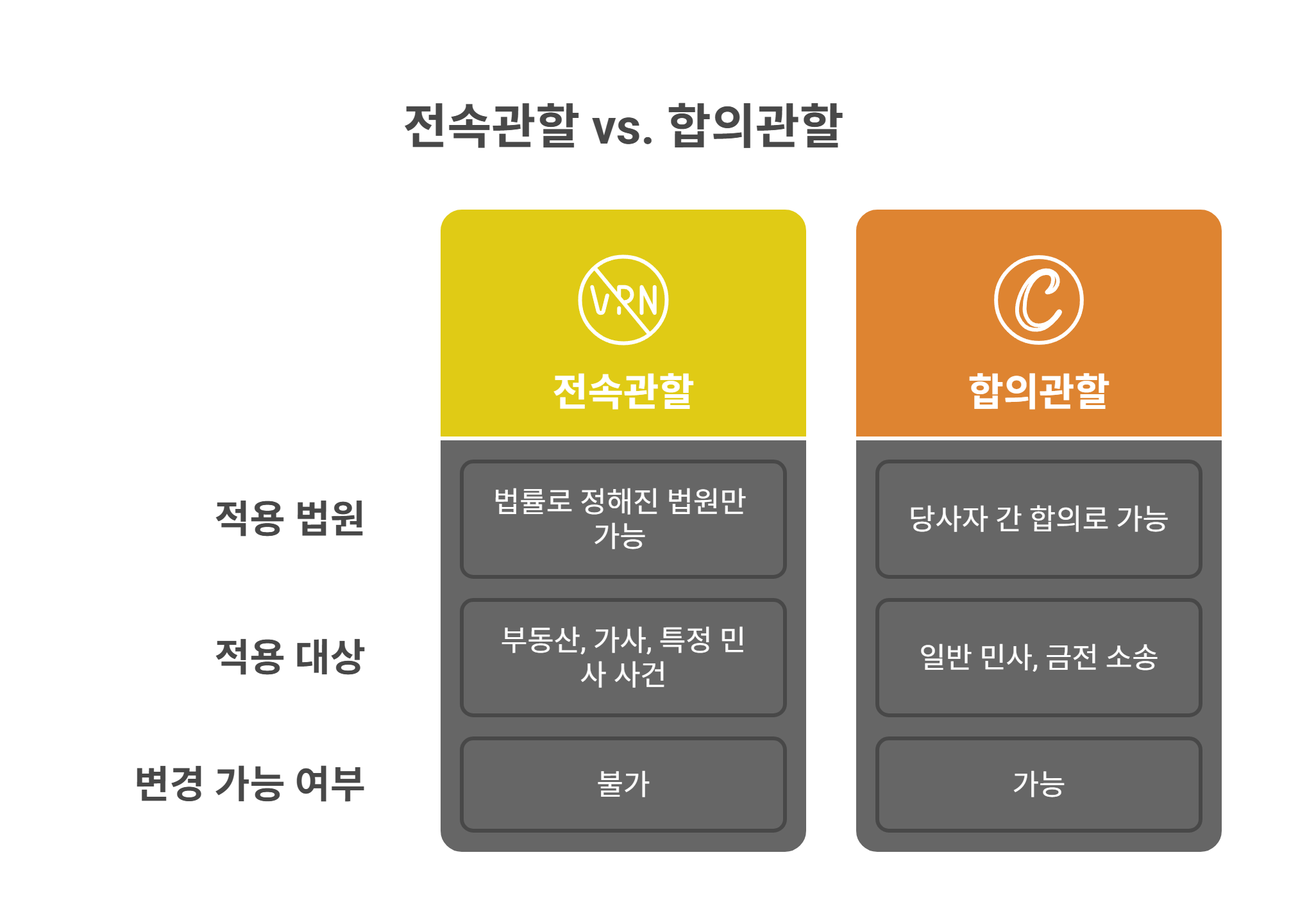 전속관할 vs 합의관할, 구분법과 주의점