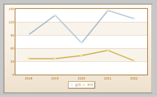 축산산업기사 자격취득자 현황 설명하는 사진