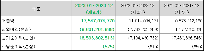 민테크 공모주 청약하기 재무실적