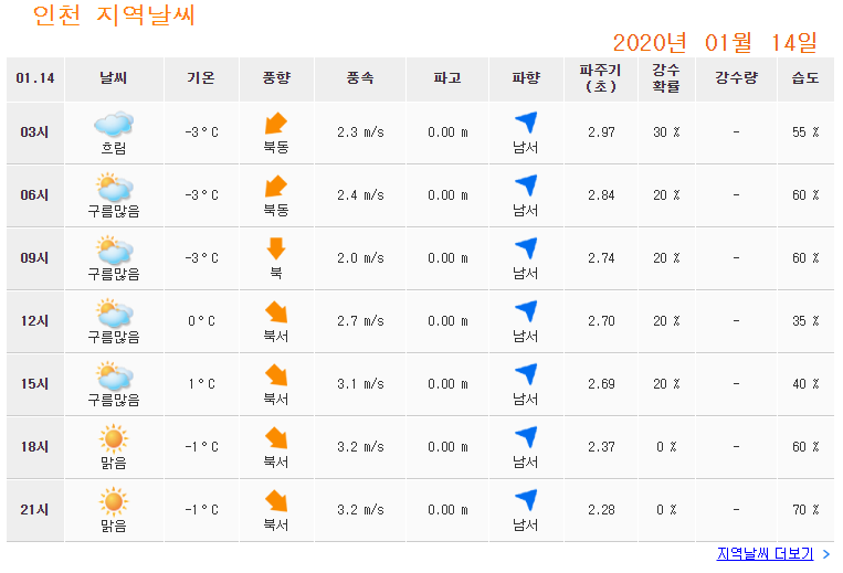 파고 파향 파주기를 포함한 인천 지역 상세 날씨 정보
