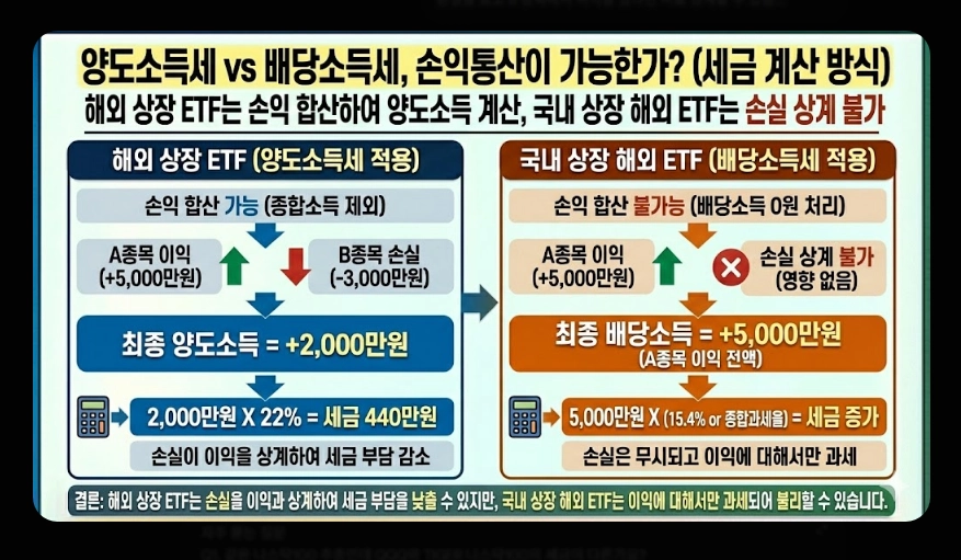 국내 주식형 ETF 세금 [2026년 개정] 유형별 비교 및 ISA&middot;연금 절세 계좌 활용법