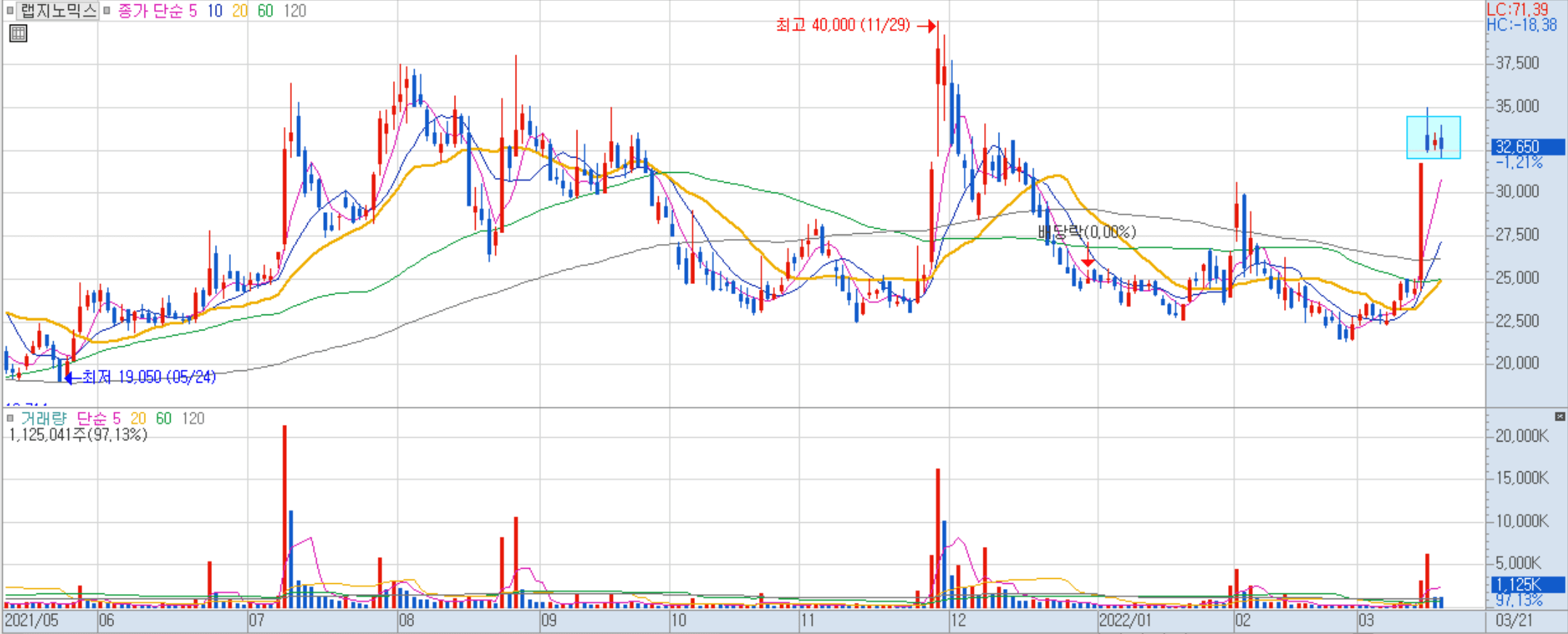 랩지노믹스 일봉 차트