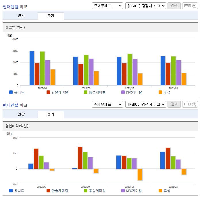 유니드_업종분석