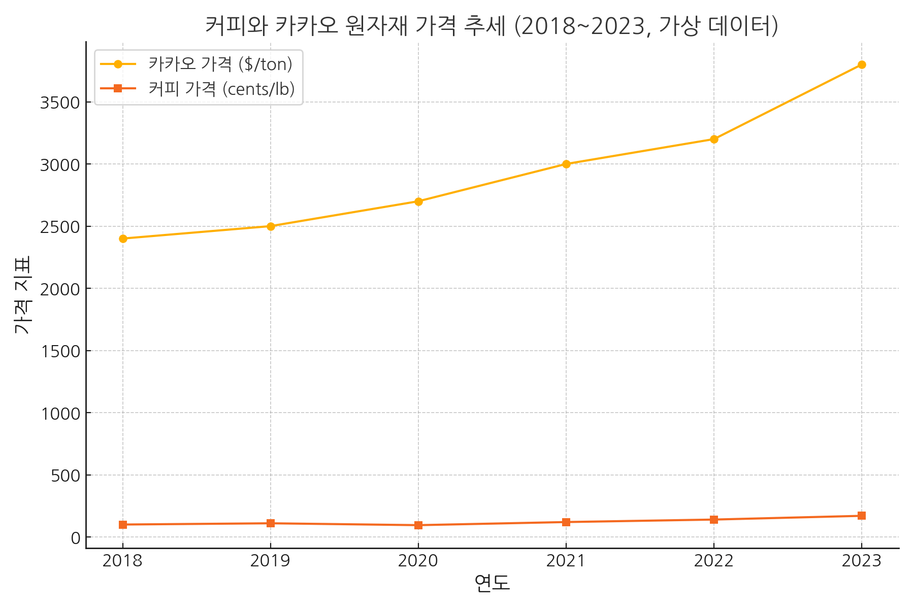 커피와 카카오 가격 추세 그래프