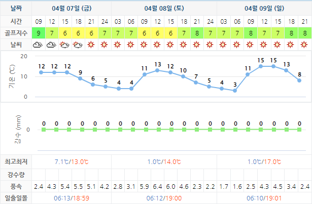 고창CC 골프장 날씨 0407