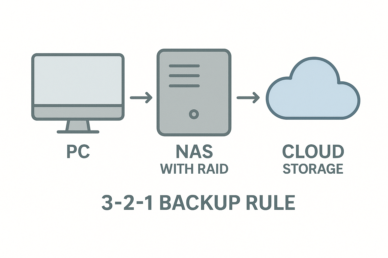 PC, NAS의 RAID 저장장치, 클라우드 저장소를 이용해 3-2-1 백업 원칙을 구현한 데이터 보호 구조를 단계별로 나타낸 인포그래픽