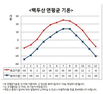 백두산 날씨 여행 적기 천지 잘 보이는 시기 복장 옷차림 준비물_49