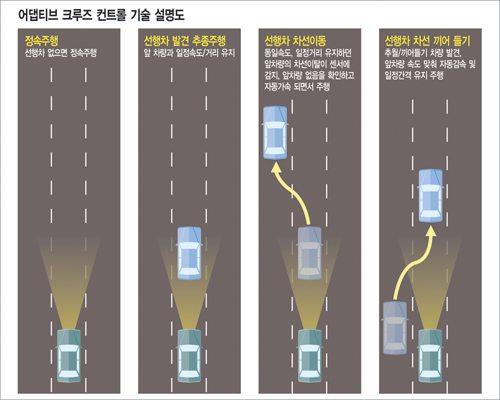 어댑티브 크루즈 컨트롤(ACC)