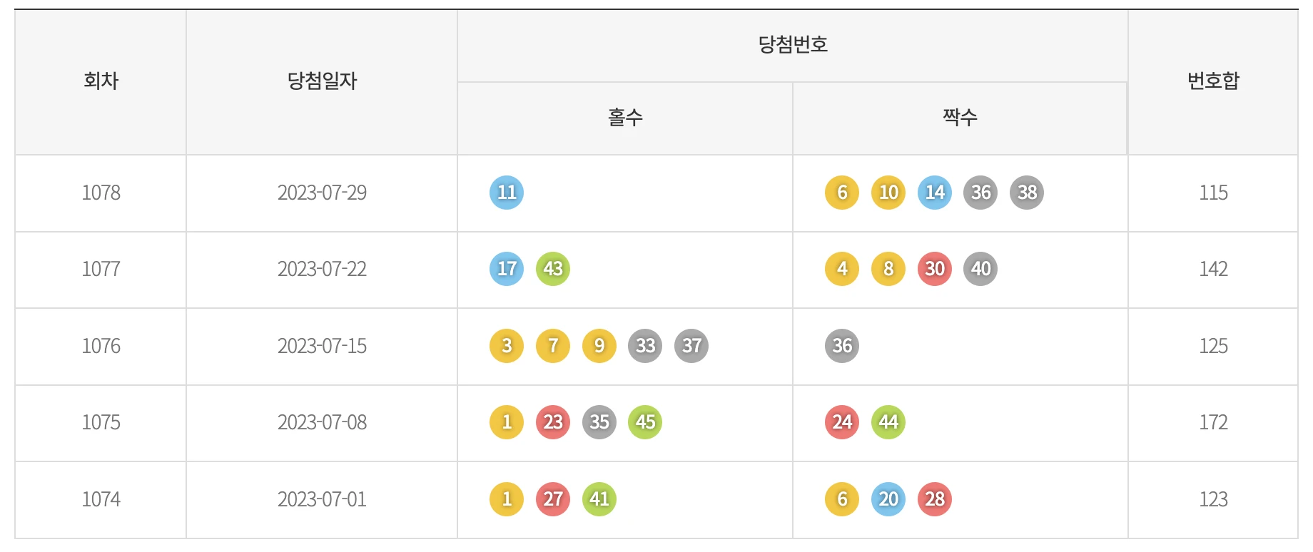 5주간 기간별 홀짝 통계