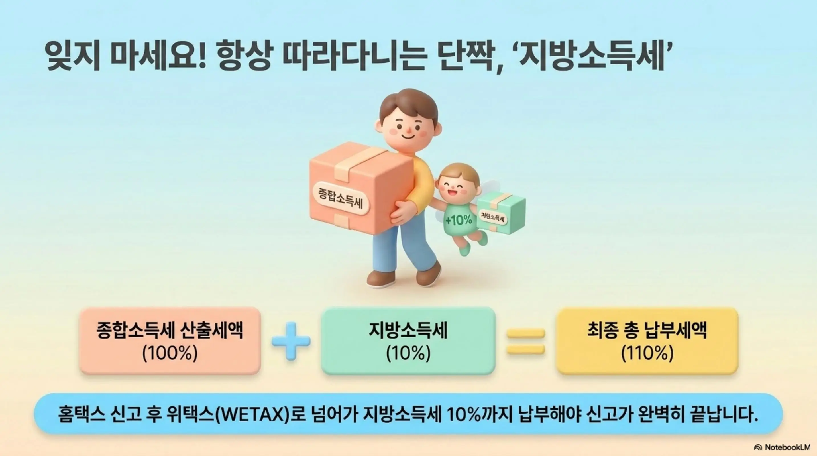 종합소득세 세율: 종합소득세와 지방소득세의 관계를 설명하는 이미지. 종합소득세 산출세액 100%에 지방소득세 10%를 더하면 최종 총 납부세액 110%가 된다는 구조를 큰 상자와 작은 상자를 든 캐릭터로 표현하며 홈택스 신고 후 위택스로 넘어가 지방소득세 10%까지 납부해야 신고가 완벽히 끝난다는 안내 문구가 포함됨