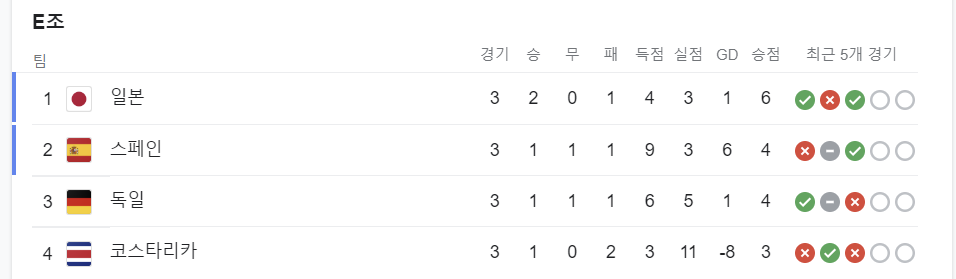 E조 최종 순위표