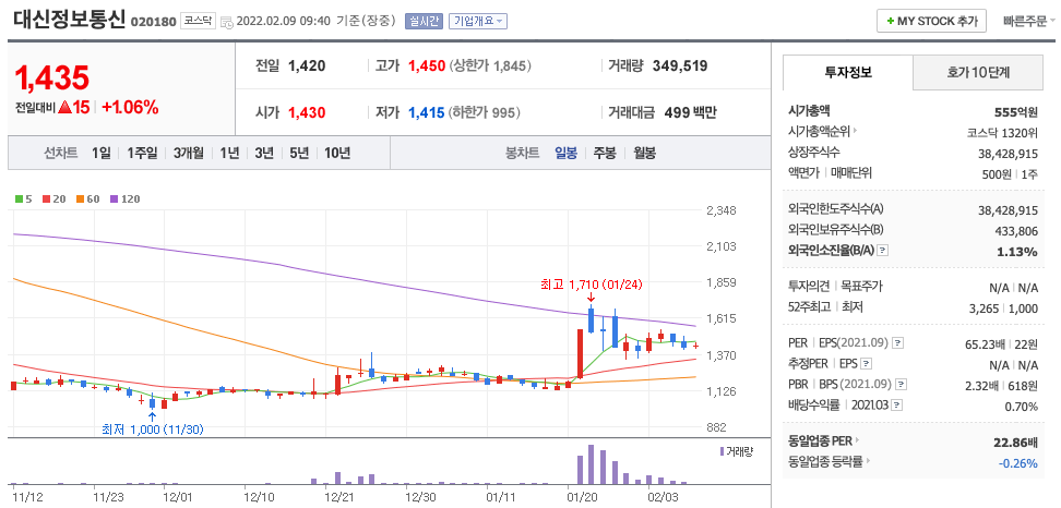 대신정보통신-주가-차트