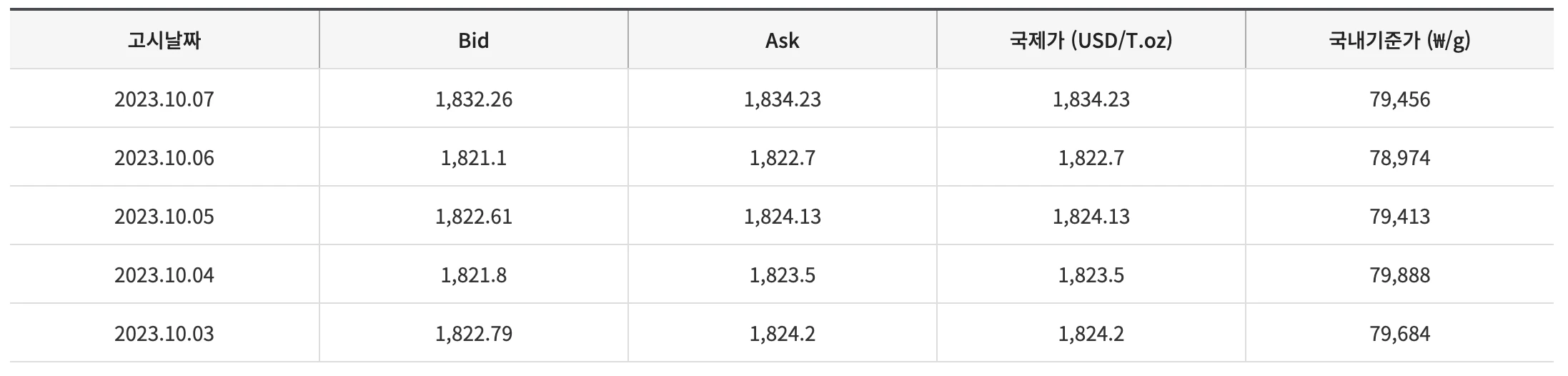 지난주 금 시세
