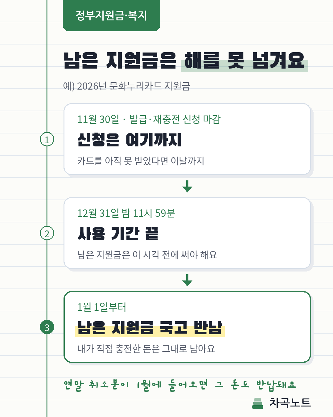 문화누리카드 연말 일정과 남은 지원금이 국고로 반납되는 흐름