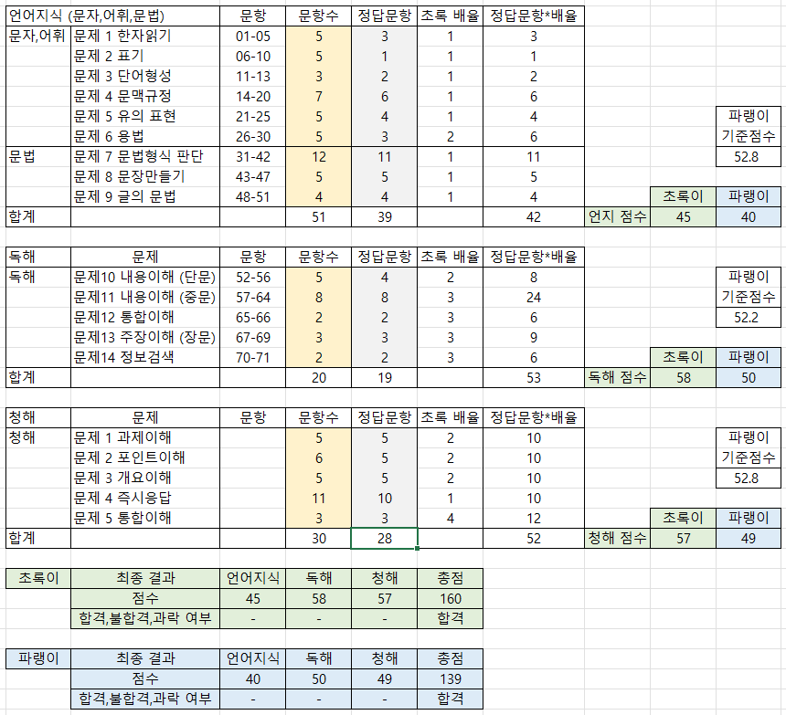 맞은문제: 언어지식 39/51문제&#44; 독해 19/20문제&#44; 청해 28/30문제
가채점 예상점수: 초록이 160점&#44; 파랭이 139점