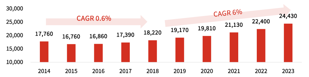 전세계 방위비 증가추이 그래프