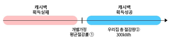 한전 에너지 캐시백 개별가정 산정방법