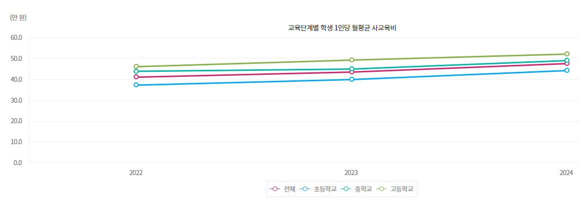 통계청 출처 교육단계별 학생 1인당 월평균 사교육비