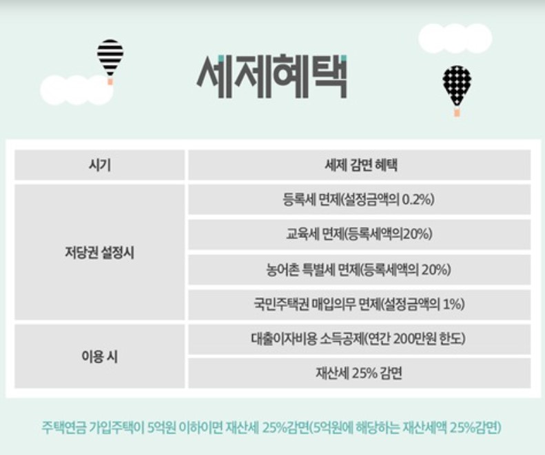 주택연금