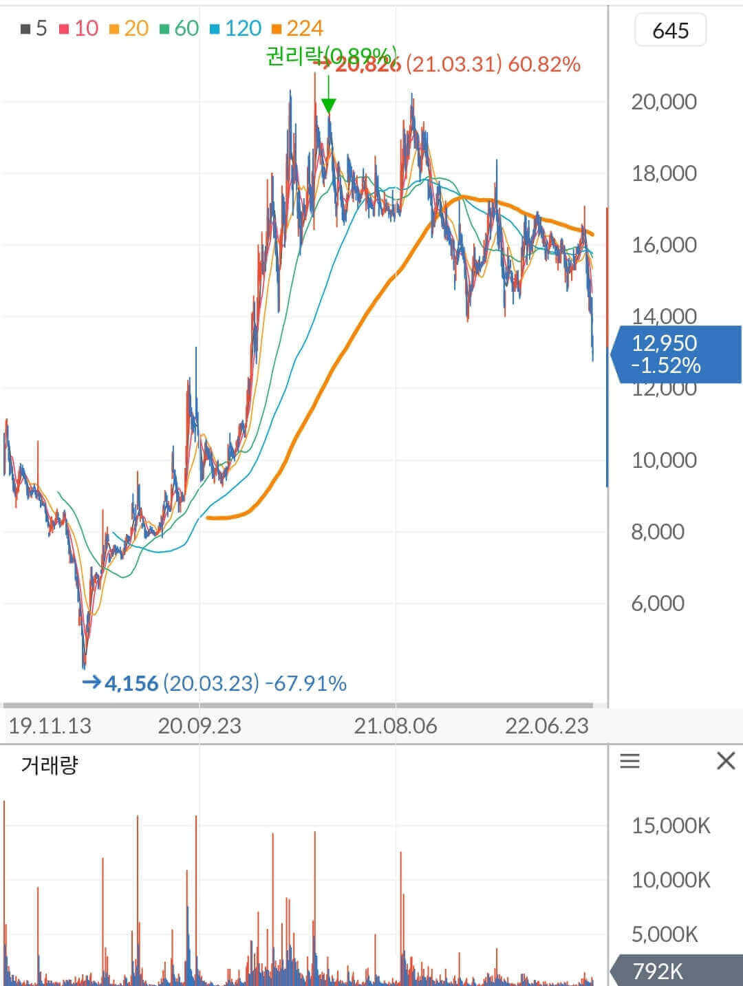 한화시스템 주가 차트