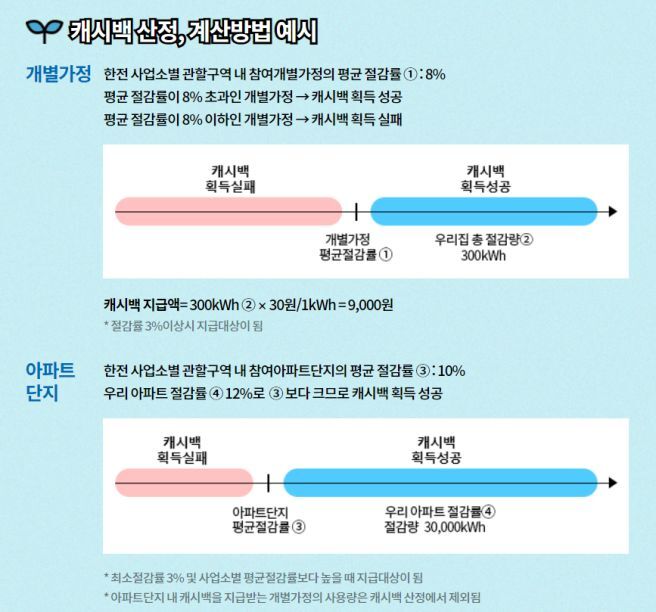에너지 캐시백 산정, 계산 방법