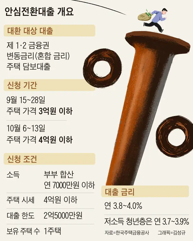 안심전환대출 개요