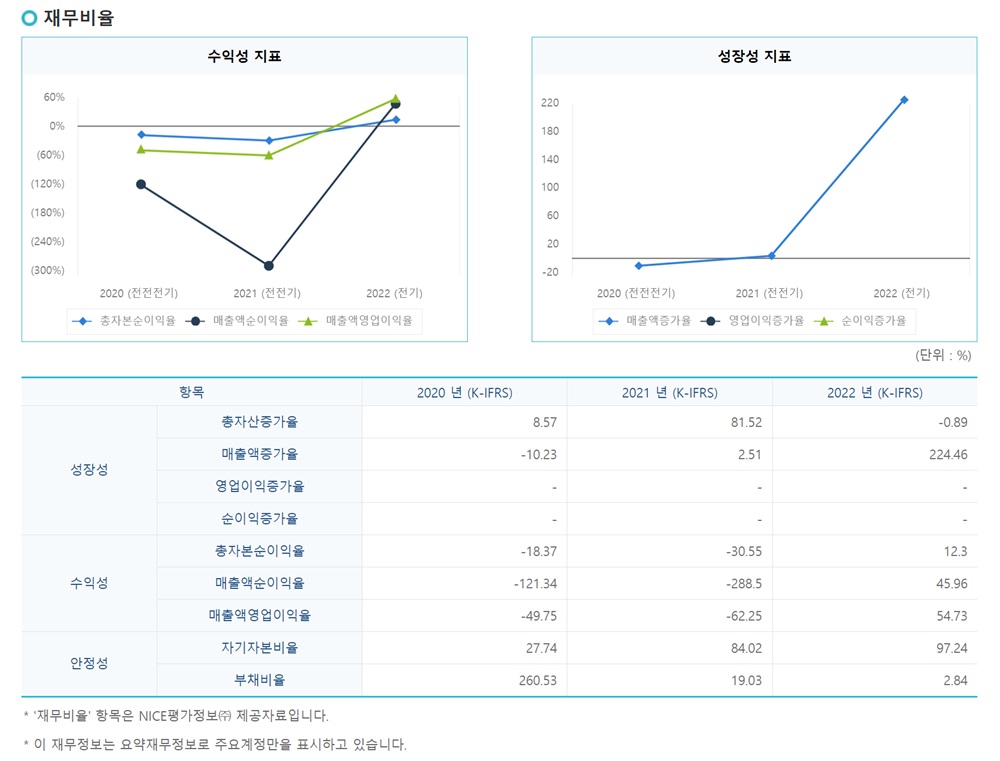 바이오다인 재무비율