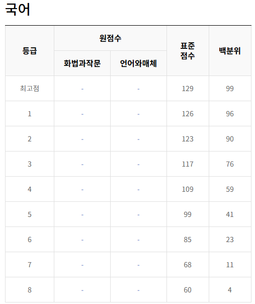 2024 9월 모의평가 등급컷