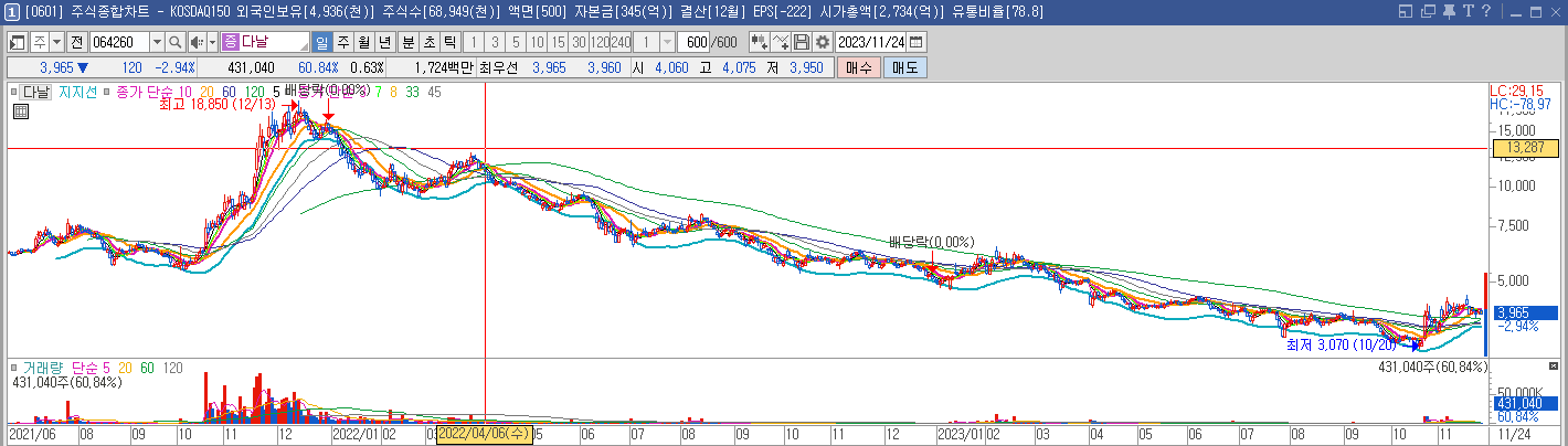다날 일봉
