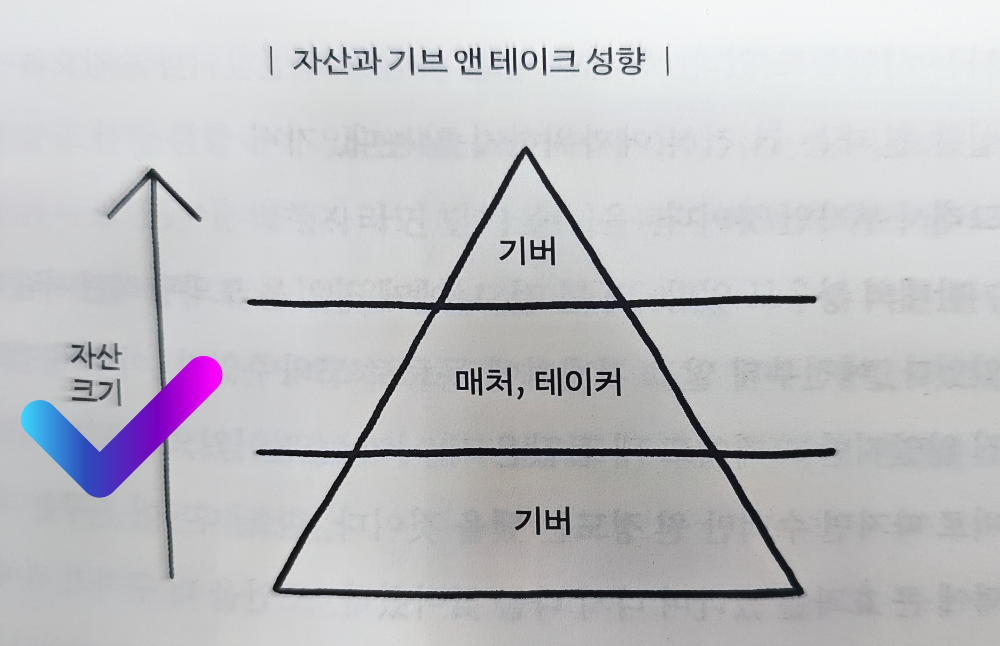 기버 테이커 매처의 위치 (자청의 역행자 중에서)
