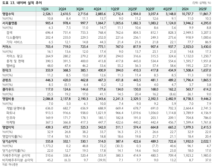 네이버 실적 추이_하나증권 리포트