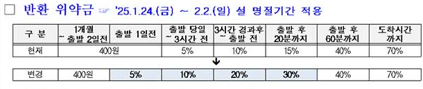 2025 설날 기차표