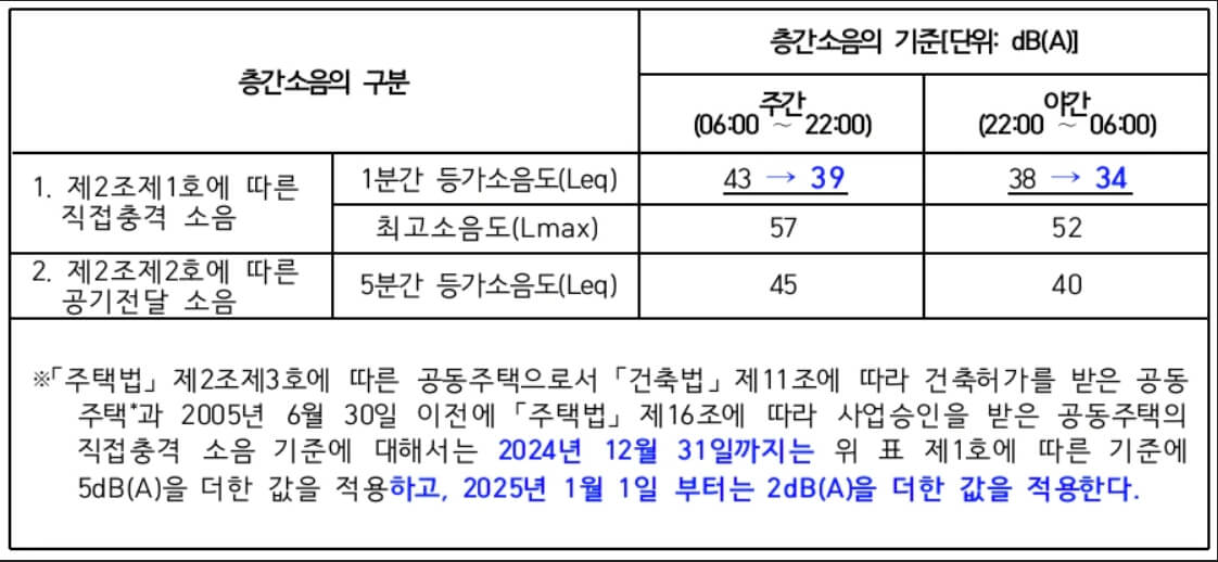 층간소음 기준