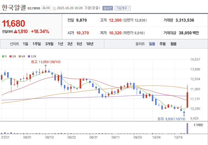 한국알콜 3개월 주가(일봉)