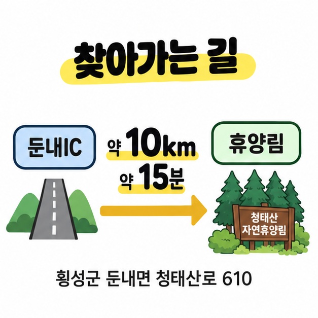 둔내IC에서 휴양림까지 약 10km와 약 15분을 화살표로 연결하고 횡성군 둔내면 청태산로 610 주소를 표시한 접근 경로 도식