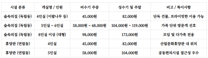 천관산자연휴양림 예약