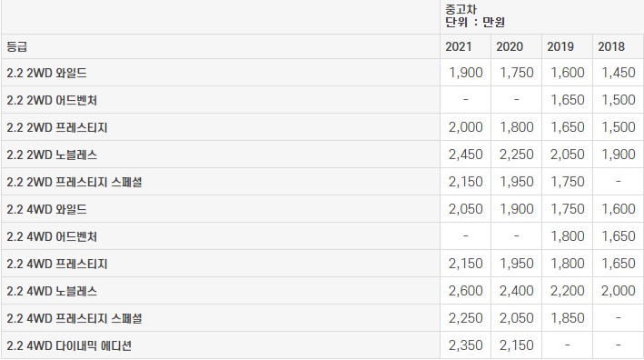 렉스턴 스포츠 중고차 가격표 / 2023년기준