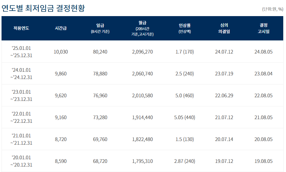 최저임금 최저시급 주휴수당 계산 방법과 의미
