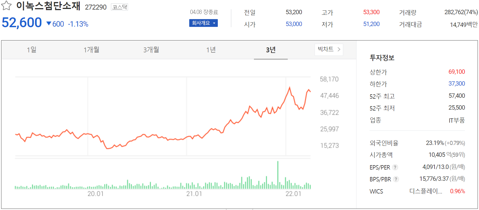 이녹스첨단소재 - 주가 정보(2022.04.08)