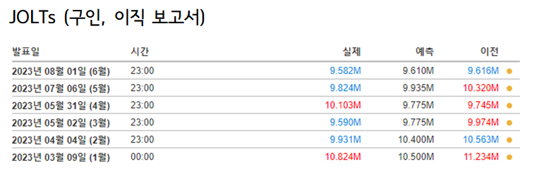 JOLTs 구인, 이직 보고서