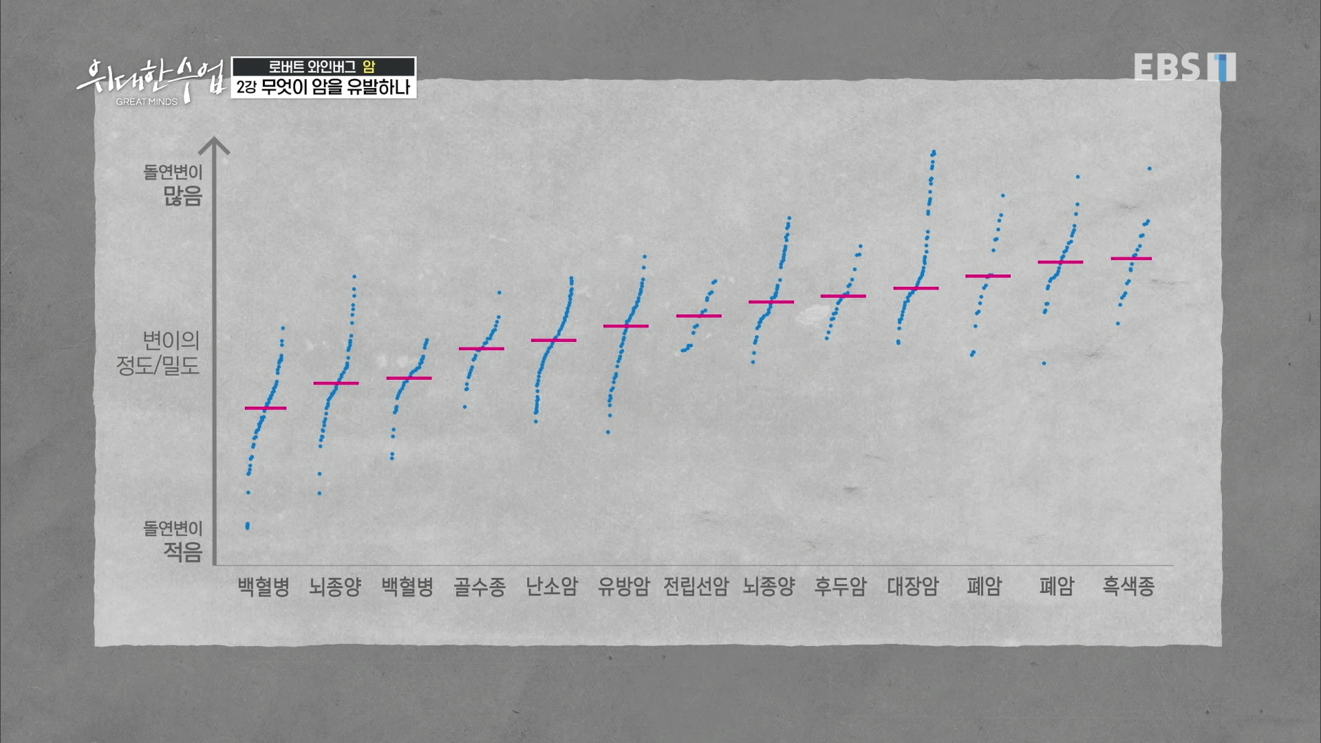 10가지 이상 종양 변이의 정도, 밀도에 관한 그래프