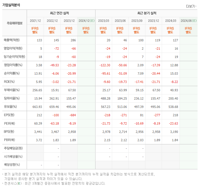플레이위드_실적