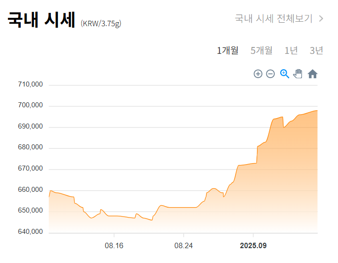 금시세 오늘