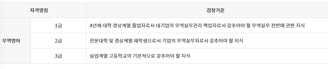 무역영어 검정기준