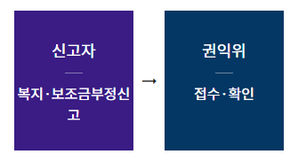 국고보조금 부정 신고 안내