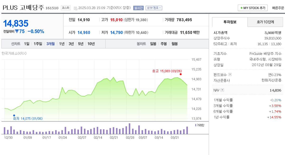 PLUS고배당주 ETF 수익률 그래프