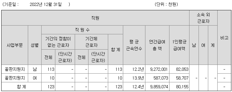 신대양제지 2022년 연봉